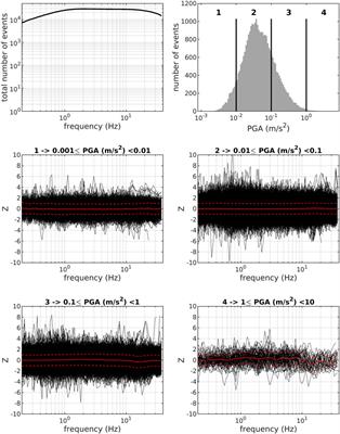 Evaluating the Minimum Number of Earthquakes in Empirical Site Response Assessment: Input for New Requirements for Microzonation in the Swiss Building Codes